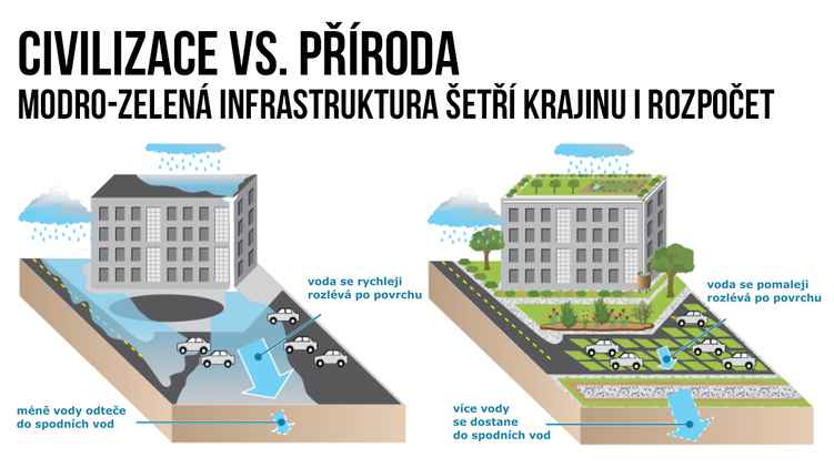 Civilizace vs. příroda. Modro-zelená infrastruktura šetří krajinu i rozpočet