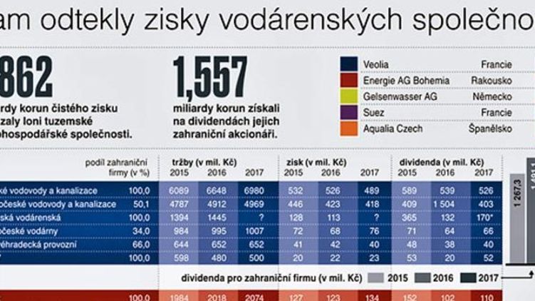 Kolik miliard a kam odteklo z vodárenských společností v ČR v roce 2018?